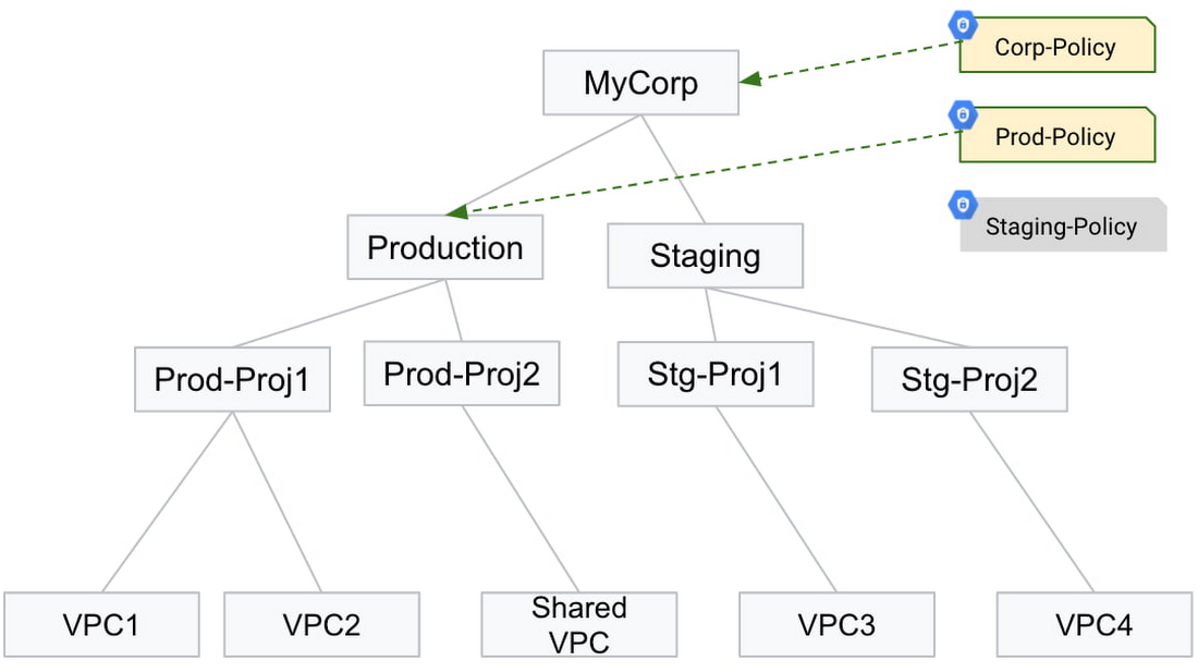 https://storage.googleapis.com/gweb-cloudblog-publish/images/single_organization_security_policy.max-1100x1100.jpg