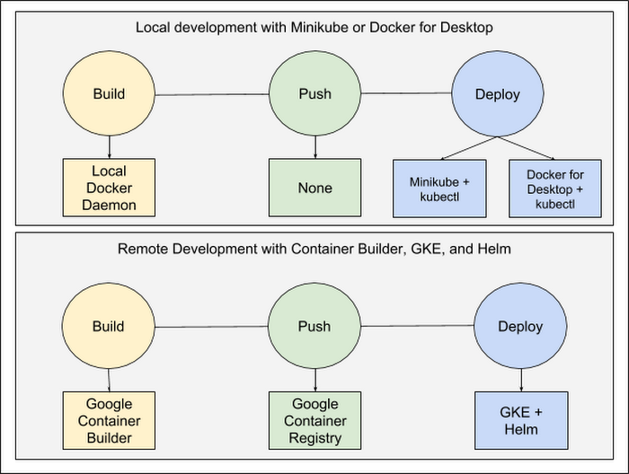 https://storage.googleapis.com/gweb-cloudblog-publish/images/skaffold-117yy.max-700x700.PNG