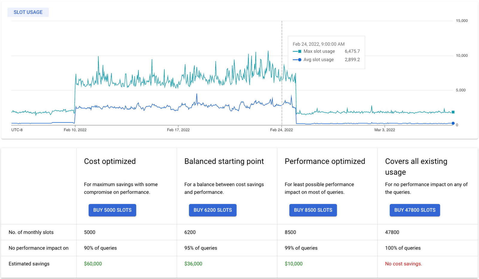 https://storage.googleapis.com/gweb-cloudblog-publish/images/slot_recommendations_under_BigQuery_Capaci.max-1600x1600.jpg