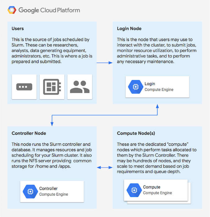 https://storage.googleapis.com/gweb-cloudblog-publish/images/slurm-3gt66.max-700x700.max-700x700.png