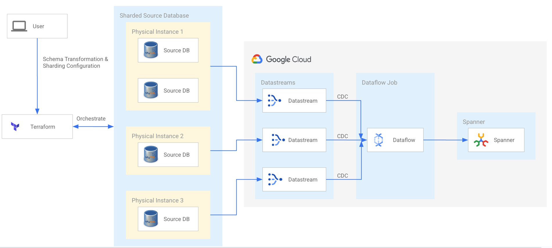 https://storage.googleapis.com/gweb-cloudblog-publish/images/smt.max-1900x1900.png