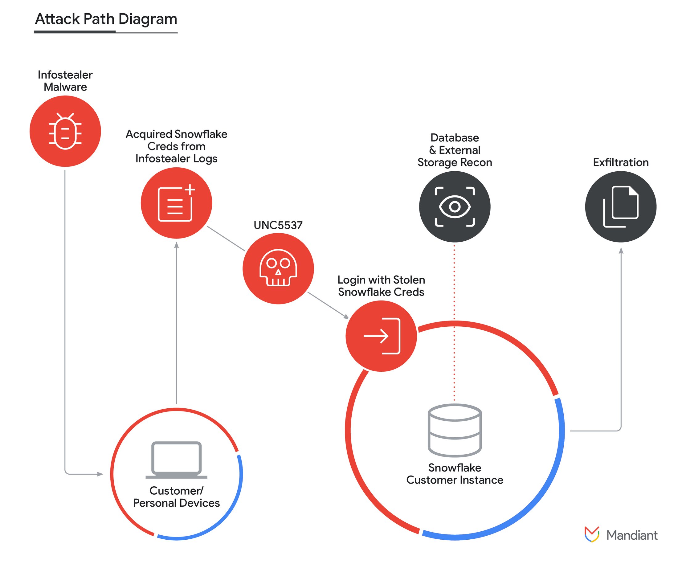 https://storage.googleapis.com/gweb-cloudblog-publish/images/snowflake-attack-path.max-2200x2200.jpg