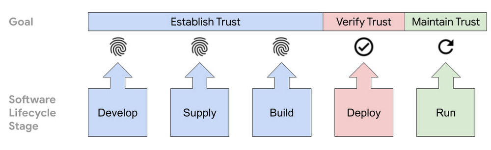 Cloud Build と Slsa によるソフトウェア開発ライフサイクルのセキュリティ保護 Google Cloud Blog