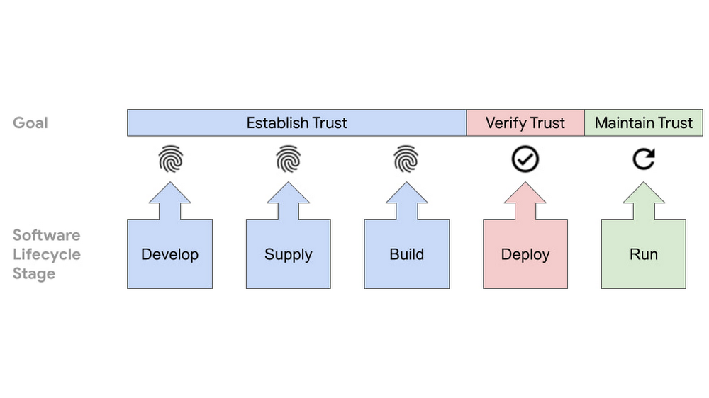 How Does SLSA Help Strengthen Software Supply Chain Security?