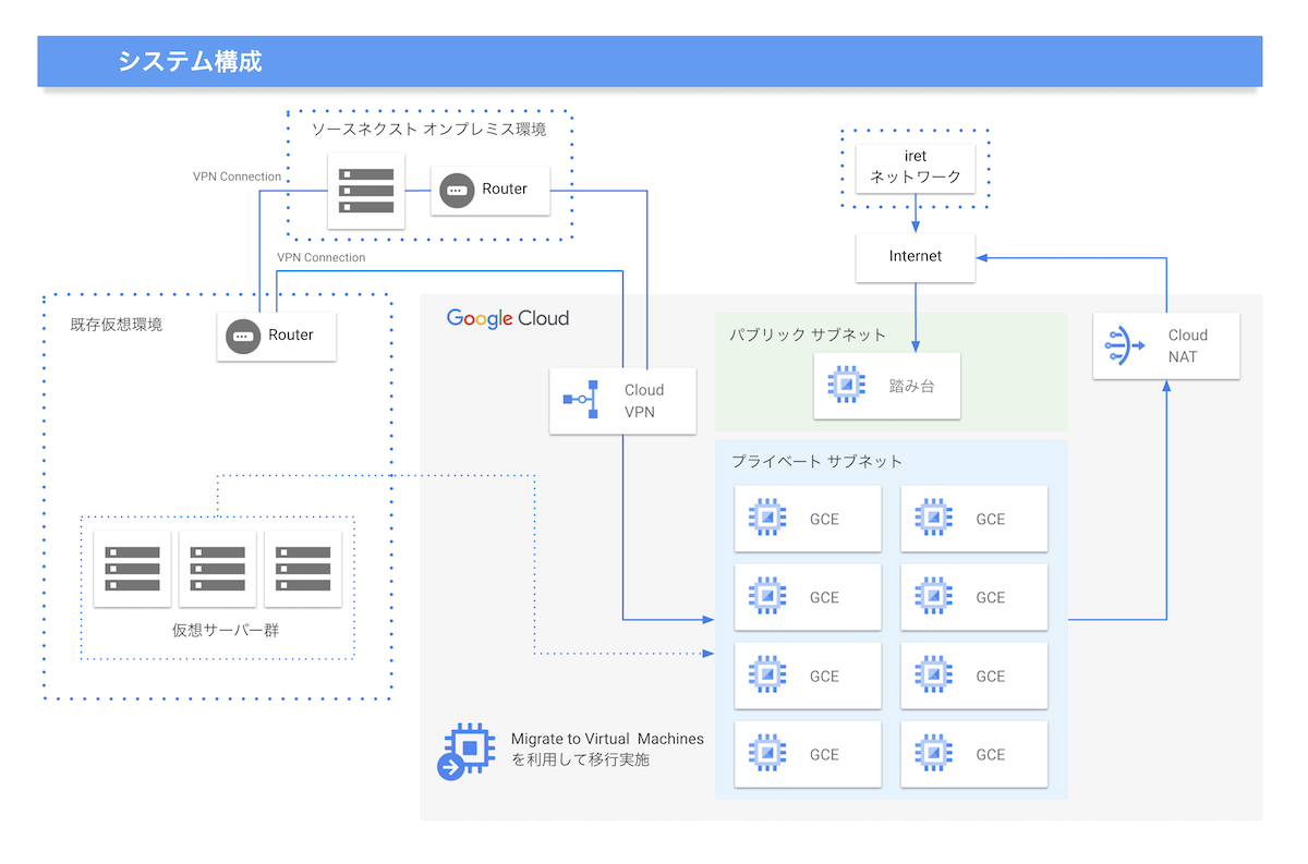https://storage.googleapis.com/gweb-cloudblog-publish/images/sosunekusutoShiLi_shisutemuGouChengTu_smal.max-1200x1200.png