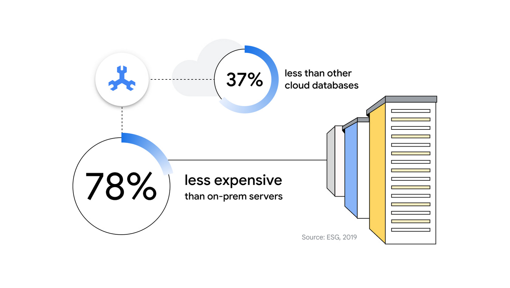 https://storage.googleapis.com/gweb-cloudblog-publish/images/spanner-tco-2-savings.max-1700x1700.jpg