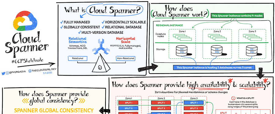 https://storage.googleapis.com/gweb-cloudblog-publish/images/spanner.max-900x900.png