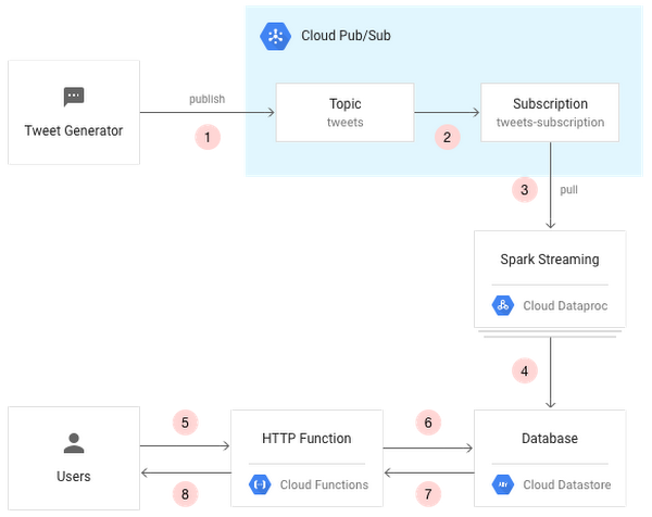 Using Apache Spark DStreams with Cloud Dataproc and Cloud Pub/Sub ...