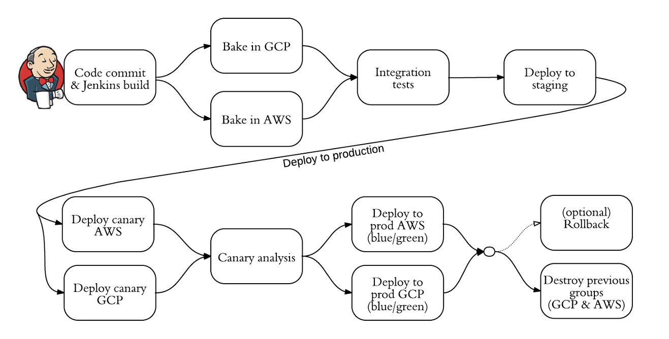 https://storage.googleapis.com/gweb-cloudblog-publish/images/spinnaker-at-waze-4.max-1317x741.png