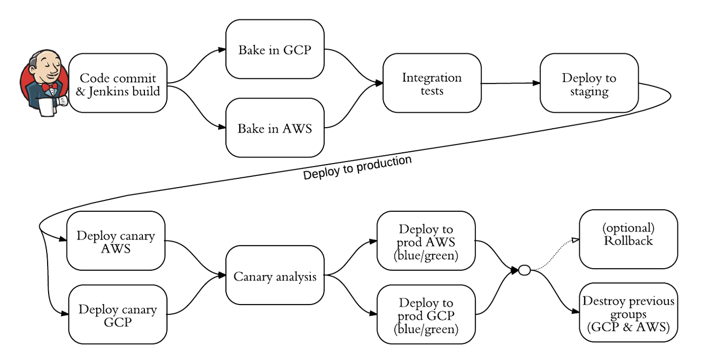 https://storage.googleapis.com/gweb-cloudblog-publish/images/spinnaker-at-waze-4.max-1400x1400.png