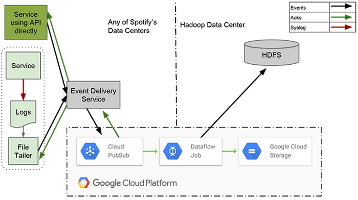 https://storage.googleapis.com/gweb-cloudblog-publish/images/spotify-big-data-1uegi.max-700x700.PNG