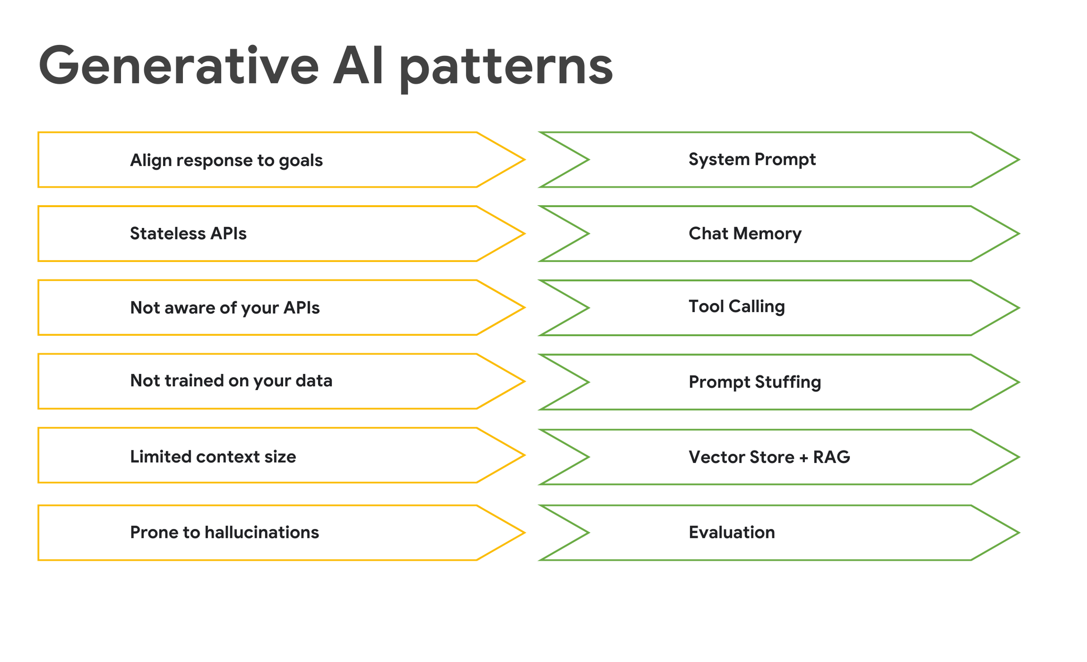 https://storage.googleapis.com/gweb-cloudblog-publish/images/spring_ai_-_Generative_AI_patterns_._._._1.max-2200x2200.png
