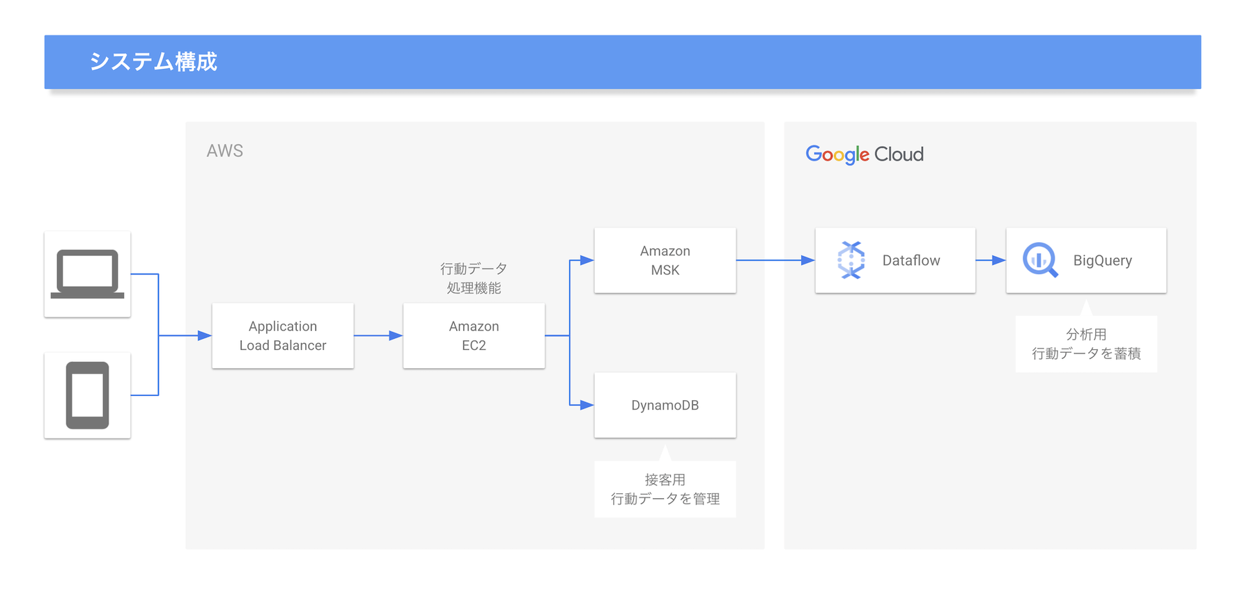 https://storage.googleapis.com/gweb-cloudblog-publish/images/sprocket_architecture_1_small.max-1800x1800.png