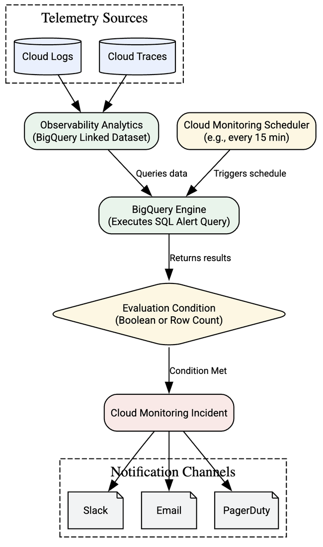 https://storage.googleapis.com/gweb-cloudblog-publish/images/sql_alert_image_for_blog_post_pEYZzMK.max-1100x1100.png