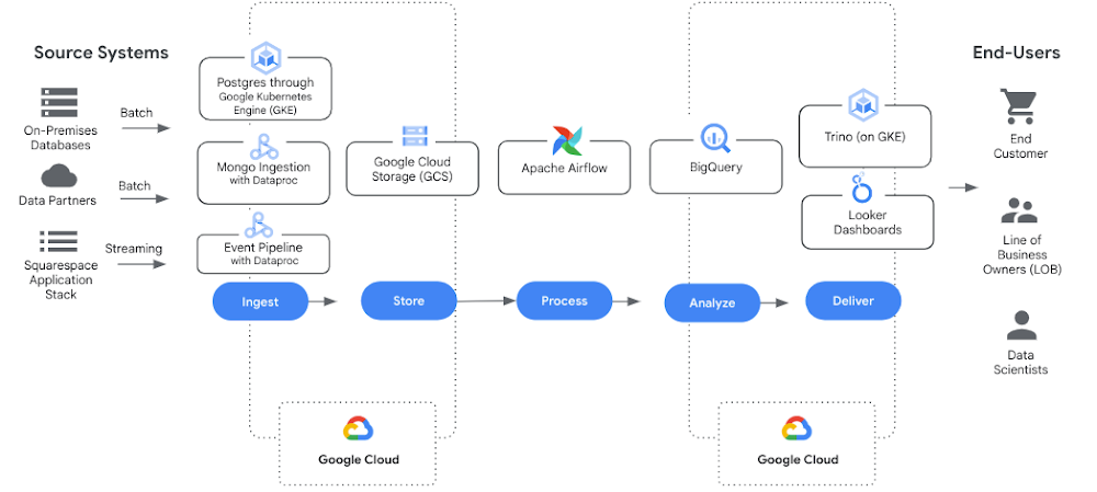 Squarespace reduces number of escalations by 87 percent with analytics lakehouse on Google Cloud