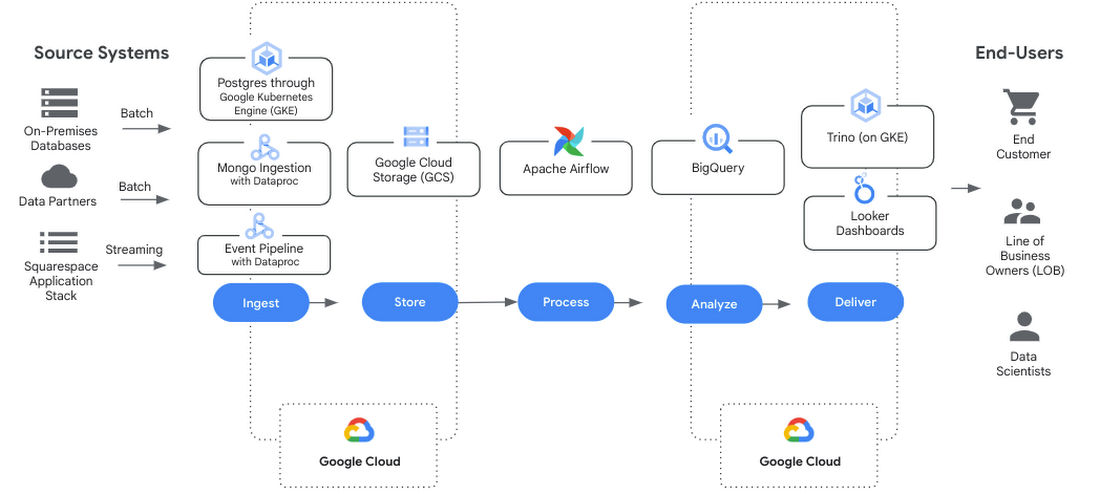 https://storage.googleapis.com/gweb-cloudblog-publish/images/squarespace.max-1100x1100.png