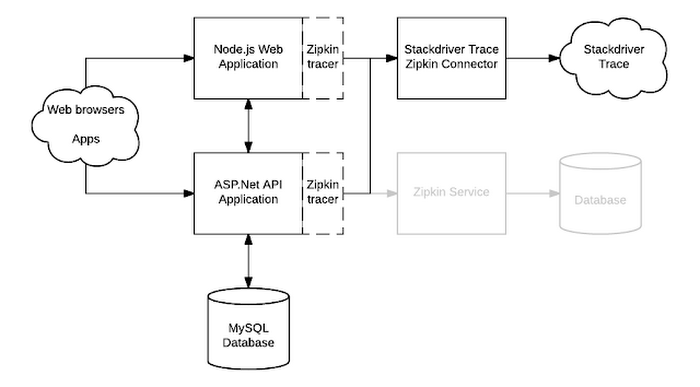 https://storage.googleapis.com/gweb-cloudblog-publish/images/stackdriver-zipkin-1ercw.max-700x700.PNG