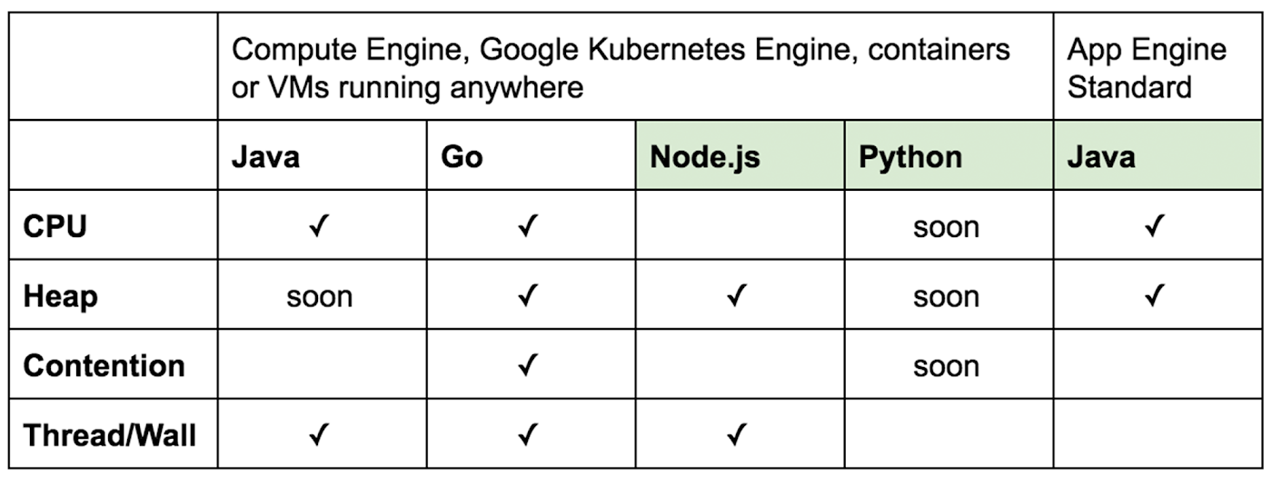 https://storage.googleapis.com/gweb-cloudblog-publish/images/stackdriver_profiler.max-1400x1400.png