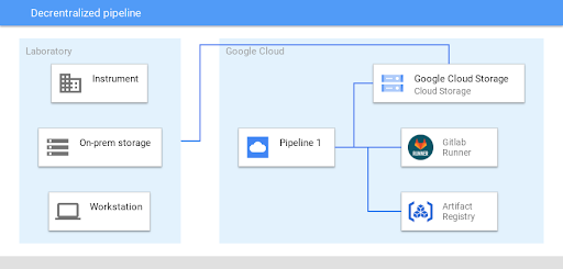 https://storage.googleapis.com/gweb-cloudblog-publish/images/stanford-gitlab-post-figure-3.max-600x600.png