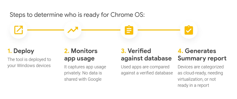 https://storage.googleapis.com/gweb-cloudblog-publish/images/steps_to_determine_who_is_ready_for_chrome.max-1000x1000.jpg