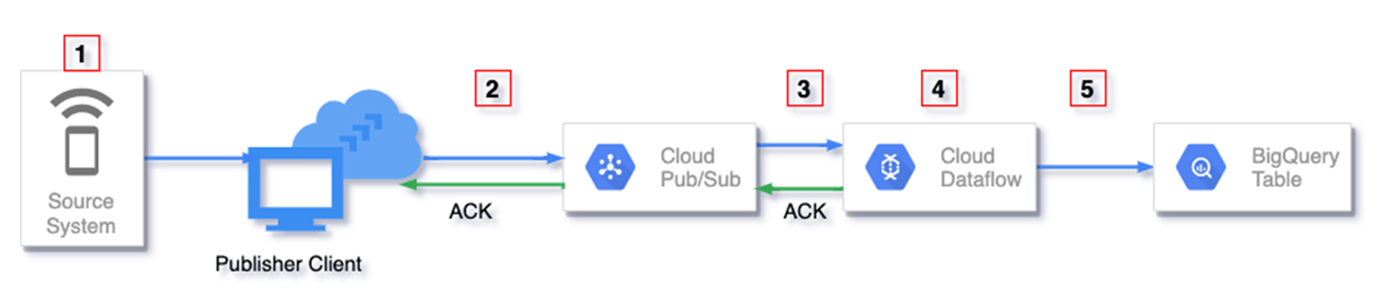 https://storage.googleapis.com/gweb-cloudblog-publish/images/streaming_pipelines.1000064020000447.max-2000x2000.jpg
