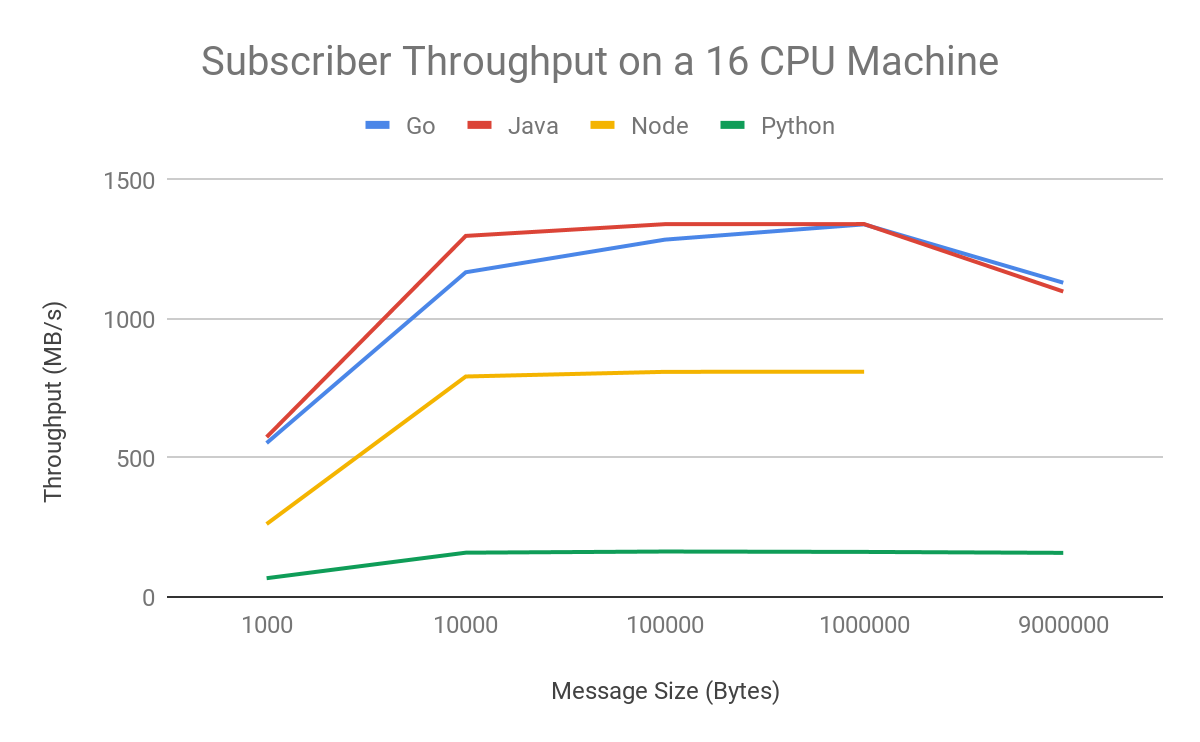 https://storage.googleapis.com/gweb-cloudblog-publish/images/subscriber_throughput.max-1200x1200.png