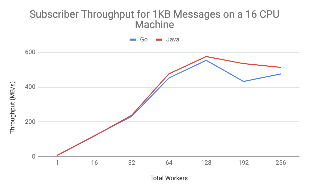 https://storage.googleapis.com/gweb-cloudblog-publish/images/subscriber_throughput_16.max-1200x1200.png