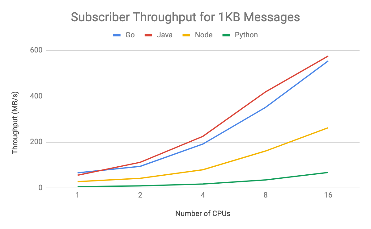 https://storage.googleapis.com/gweb-cloudblog-publish/images/subscriber_throughput_1kb.max-1200x1200.png