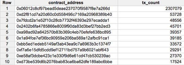 Contract addresses and transfer counts for the 10 most popular Ethereum collectibles