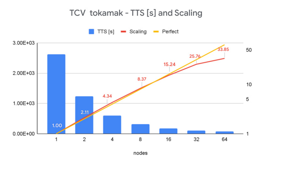 Clemson experiment uses 2.1 million VCPUs on Google Cloud