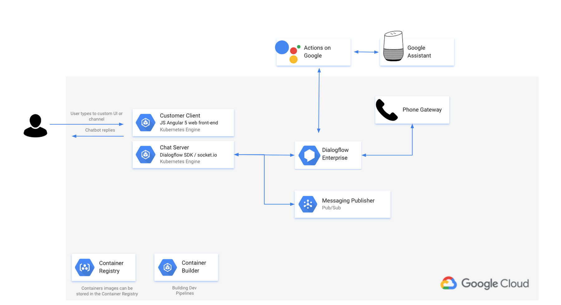 Build a group chat app with Angular and Dialogflow