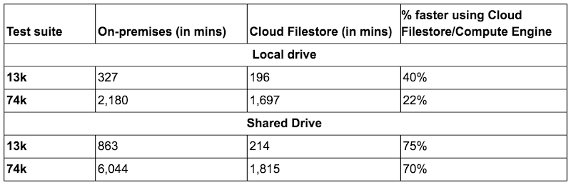 https://storage.googleapis.com/gweb-cloudblog-publish/images/test_results.max-800x800.png