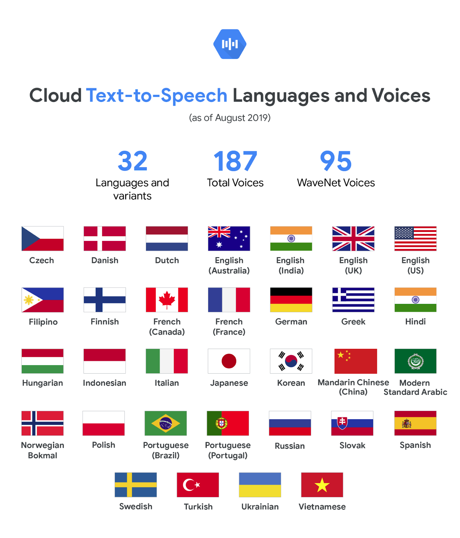 Cloud Text To Speech の音声数が 約 70 増加 32 の言語と方言に対応 Google Cloud Blog