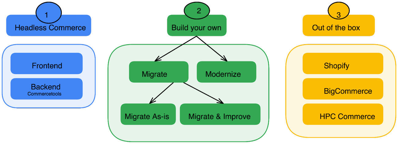 https://storage.googleapis.com/gweb-cloudblog-publish/images/three_approaches.max-1300x1300.png