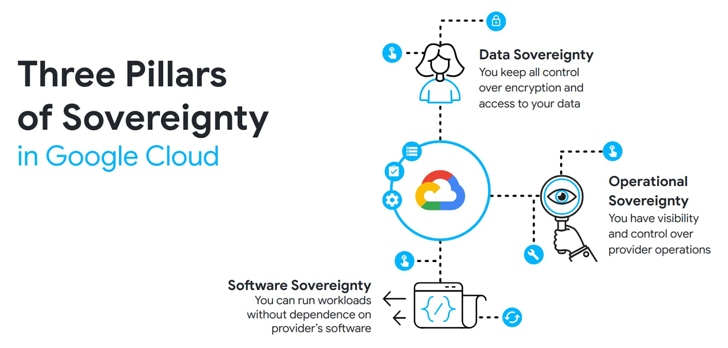  Three pillars of sovereignty in Google Cloud: data sovereignty, operational sovereignty, and software sovereignty.