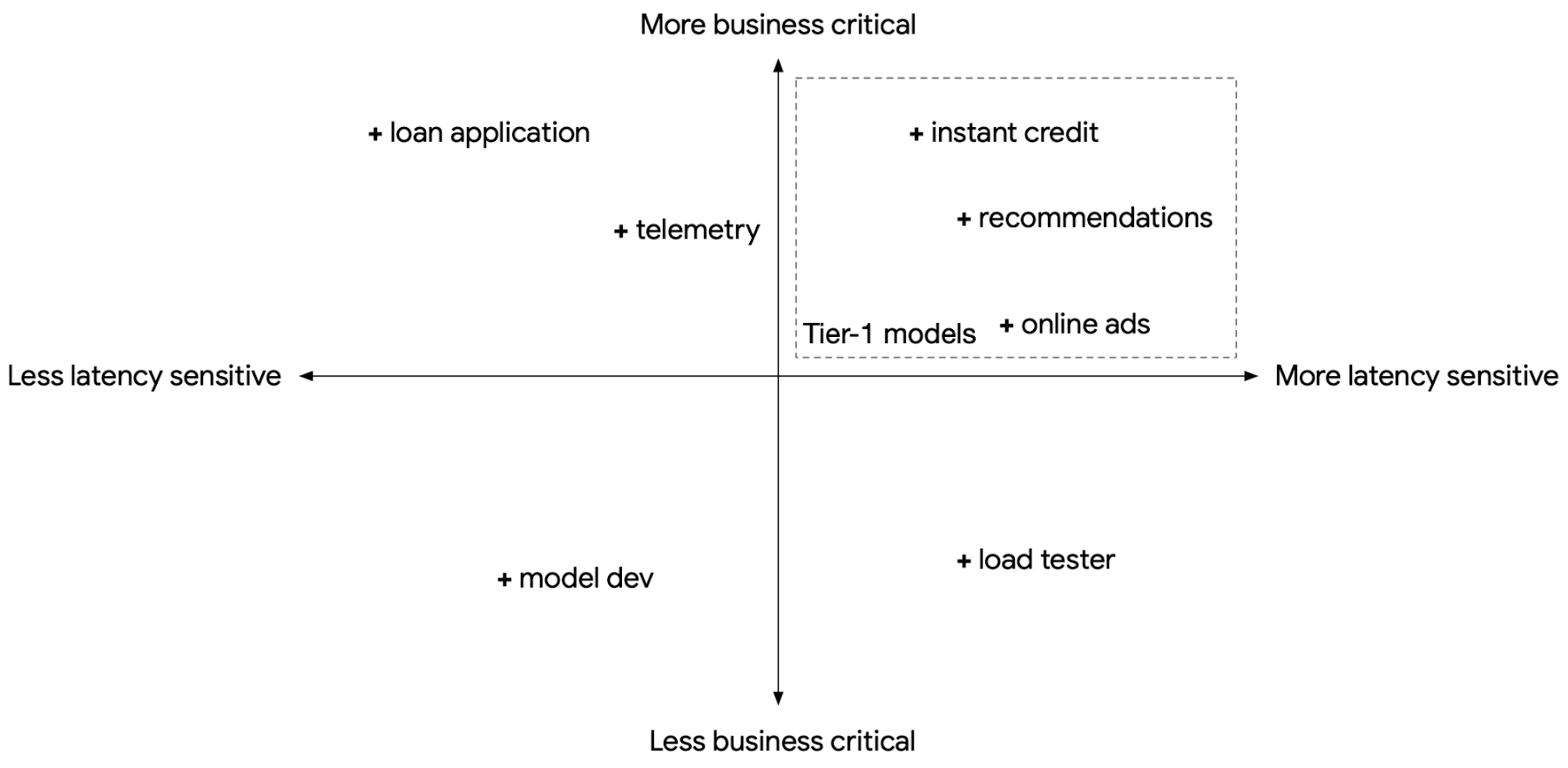 https://storage.googleapis.com/gweb-cloudblog-publish/images/tier_models.max-1800x1800.jpg