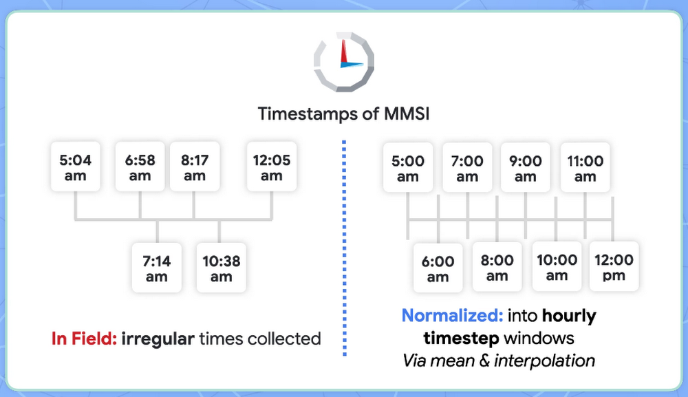 https://storage.googleapis.com/gweb-cloudblog-publish/images/time_normalization_for_fishing_prediction..max-1000x1000.png