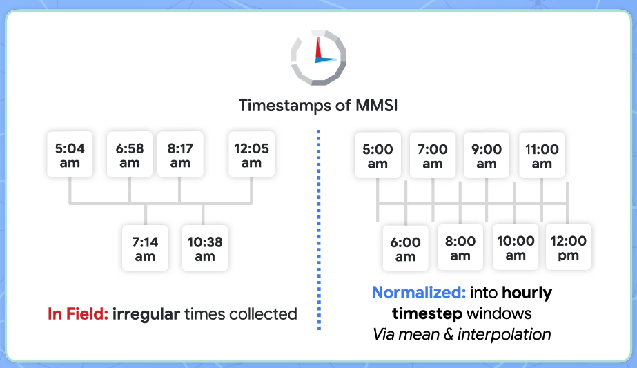 https://storage.googleapis.com/gweb-cloudblog-publish/images/time_normalization_for_fishing_prediction.max-923x533.png
