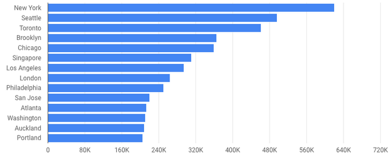 https://storage.googleapis.com/gweb-cloudblog-publish/images/top_cities.max-800x800.png