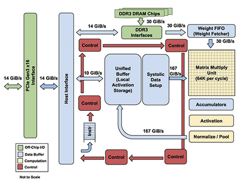 https://storage.googleapis.com/gweb-cloudblog-publish/images/tpu-15dly1.max-500x500.PNG