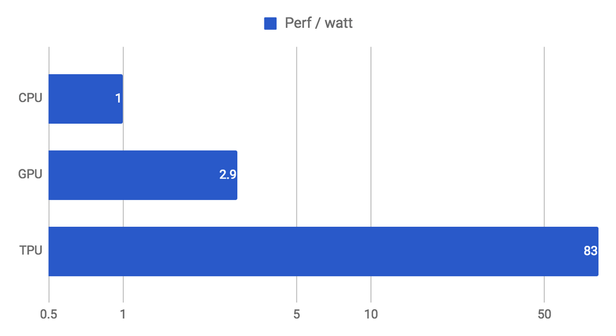 https://storage.googleapis.com/gweb-cloudblog-publish/images/tpu-3gpcs.max-1200x1200.PNG