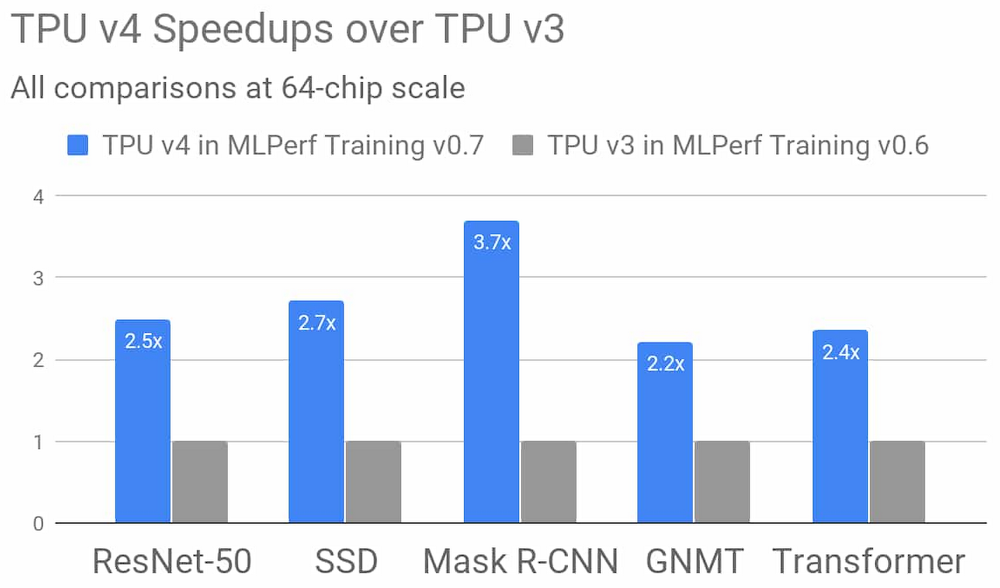 tpu_v4_speedups_over_tpu_v3.png