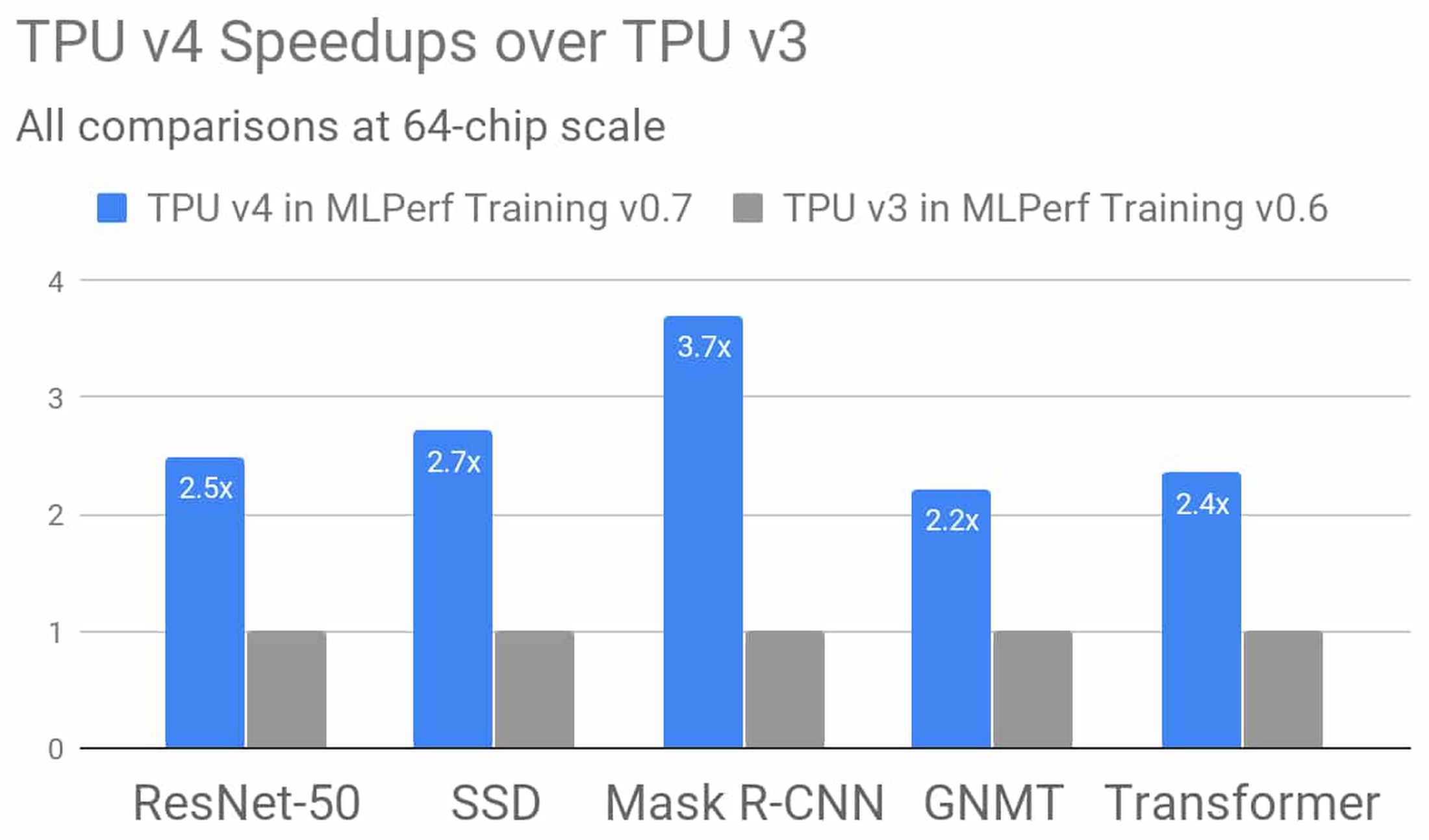 https://storage.googleapis.com/gweb-cloudblog-publish/images/tpu_v4_speedups_over_tpu_.1403086826901582.max-2200x2200_GsH17bL.png