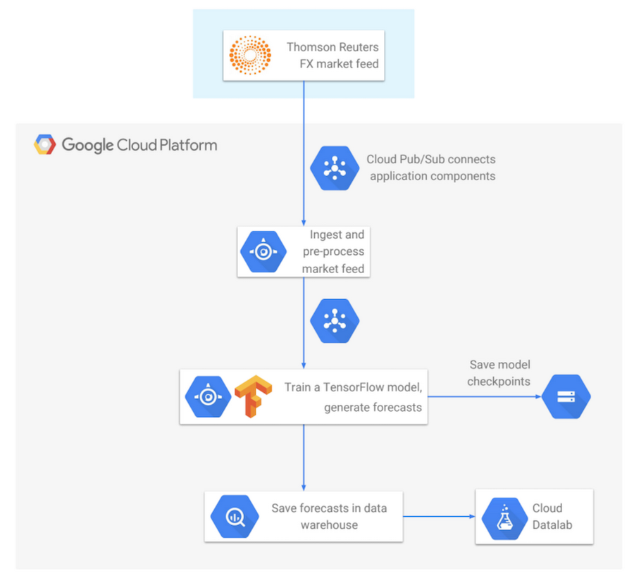 Real Time Forecasts In The Cloud From Market Feed Capture To Ml - 