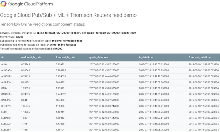 Real Time Forecasts In The Cloud From Market Feed Capture To Ml - 