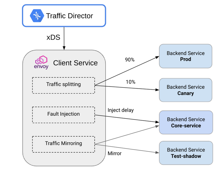 http://storage.googleapis.com/gweb-cloudblog-publish/images/traffic_control_alpha.max-900x900.png