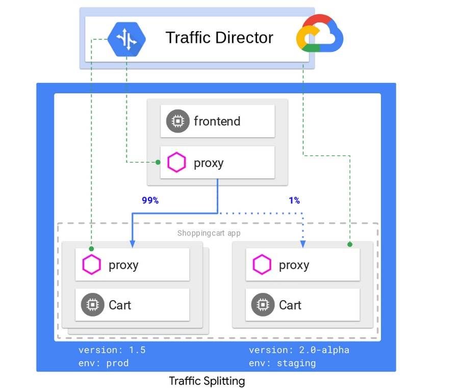 https://storage.googleapis.com/gweb-cloudblog-publish/images/traffic_splitting.max-900x900.png