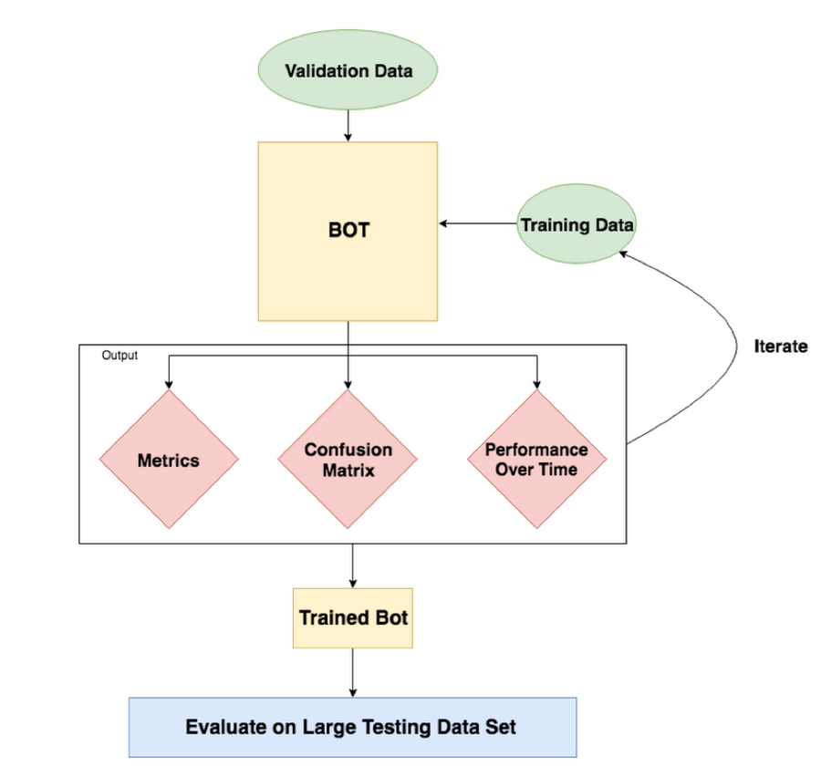 https://storage.googleapis.com/gweb-cloudblog-publish/images/training_process.max-900x900.png