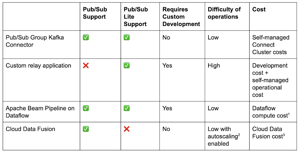 Pub/Sub Group Kafka Connector now GA: a drop-in solution for data movement