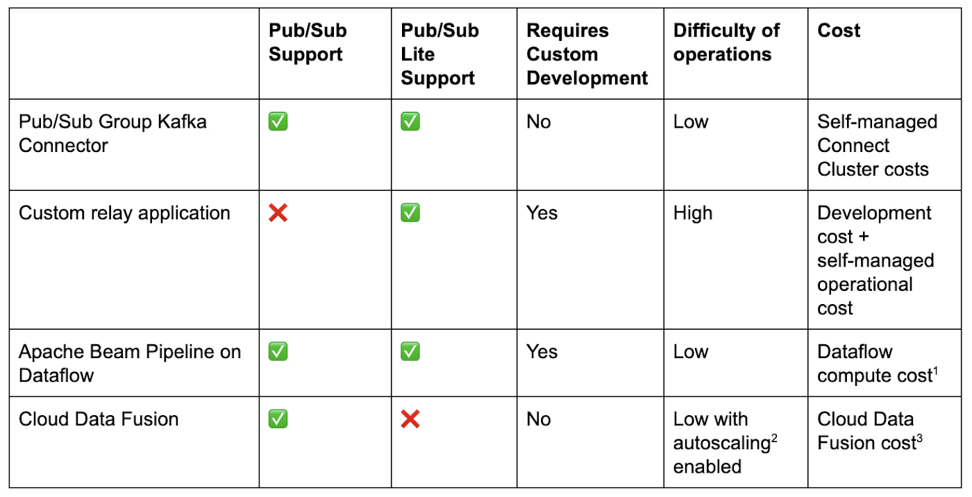 https://storage.googleapis.com/gweb-cloudblog-publish/images/transmitting_data_between_Kafka_and_Google.max-1400x1400.jpg